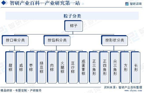 粽子行業(yè)發(fā)展現(xiàn)狀、市場(chǎng)規(guī)模、競(jìng)爭(zhēng)格局及前景預(yù)測(cè)報(bào)告