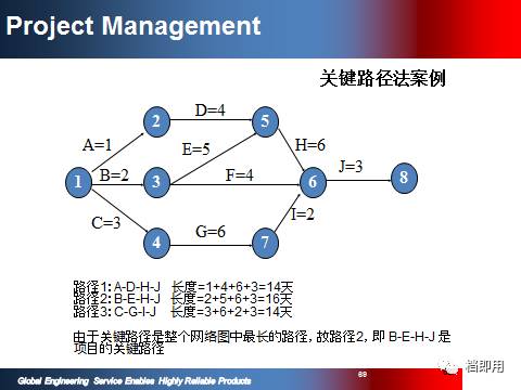 精品項(xiàng)目計(jì)劃管理資料PPT 108頁限時(shí)免費(fèi)下載，助力旅游開發(fā)項(xiàng)目策劃咨詢